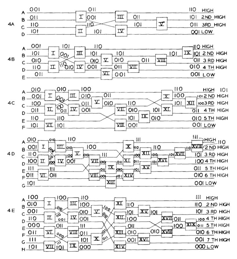 Taken from the patent: Sorting networks for 4 to 8 channels. They use a different notation, where boxes instead of vertical lines are used to represent comparators. The 4 channel network has 5 comparators, the 5 channel one has 9, the 6 channel one 12, the 7 channel one 18 and the 8 channel one 21.